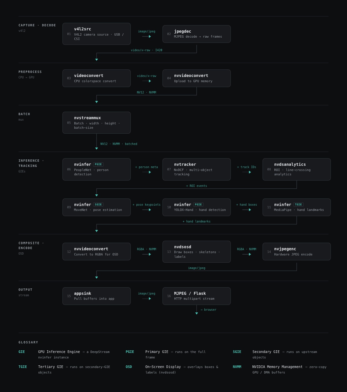 The DeepStream GStreamer pipeline: v4l2src → nvvideoconvert → nvstreammux → PeopleNet (primary) → NvDCF tracker → nvdsanalytics → MoveNet (secondary) → YOLOX-Hand (primary) → MediaPipe Hand Landmark (tertiary) → nvdsosd → nvjpegenc → MJPEG/Flask.
