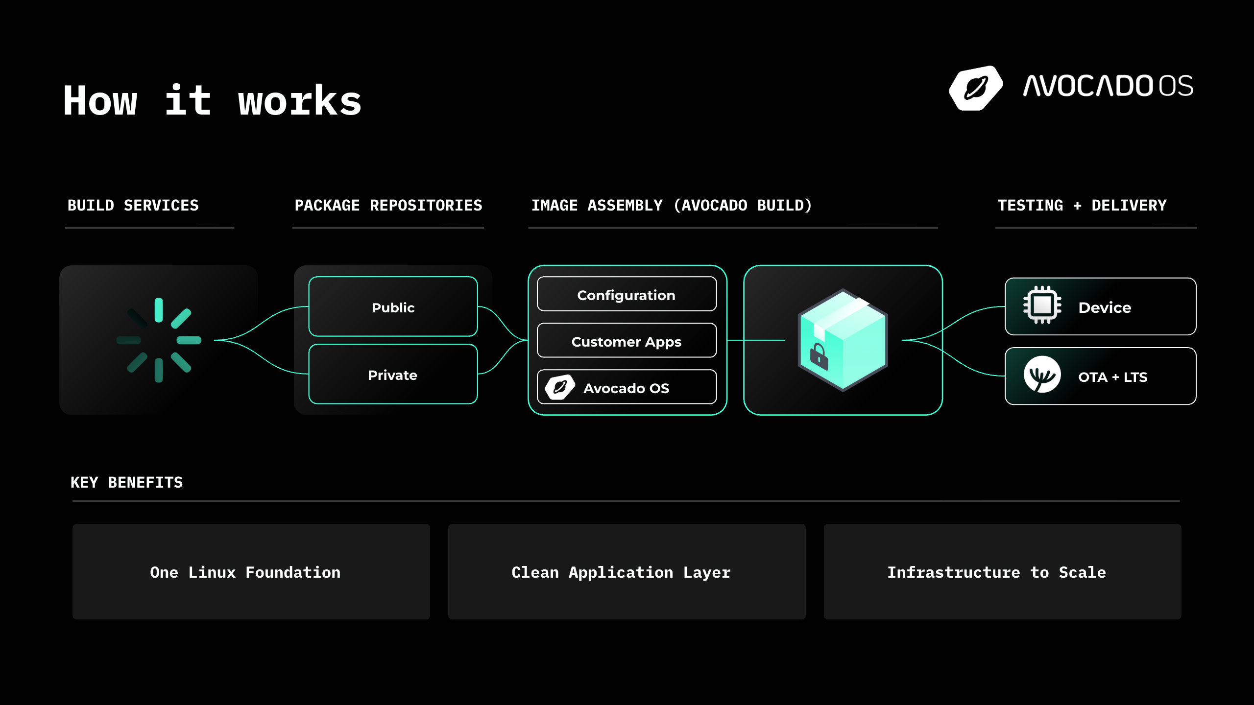 How Avocado OS works — from build services through package repositories, image assembly, to testing and delivery