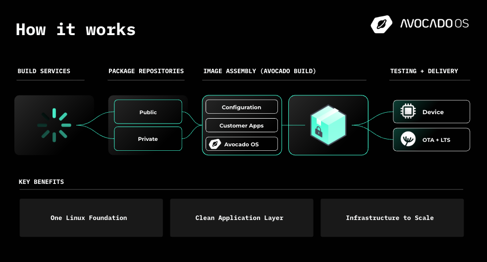 How Avocado OS works — from build services through package repositories, image assembly, to testing and delivery